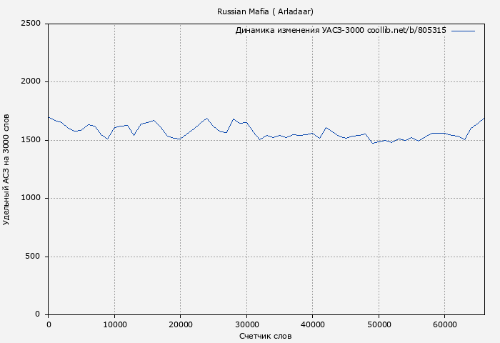 Удельный АСЗ-3000 книги № 805315: Russian Mafia ( Arladaar)