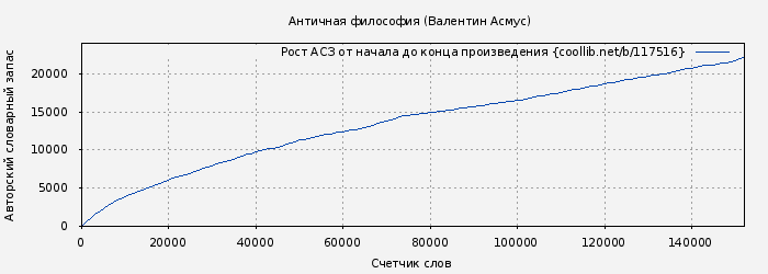 Рост АСЗ книги № 117516: Античная философия (Валентин Асмус)