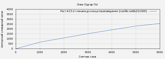 Рост АСЗ книги № 221008: Очки (Эдгар По)