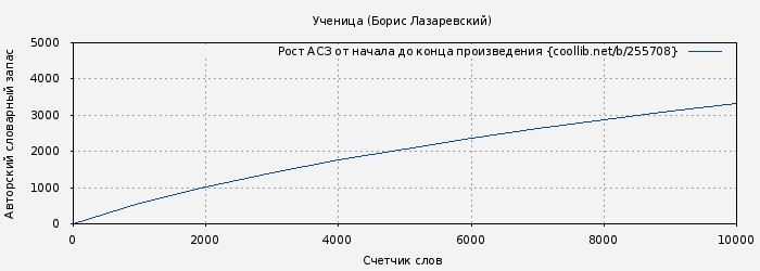 Рост АСЗ книги № 255708: Ученица (Борис Лазаревский)