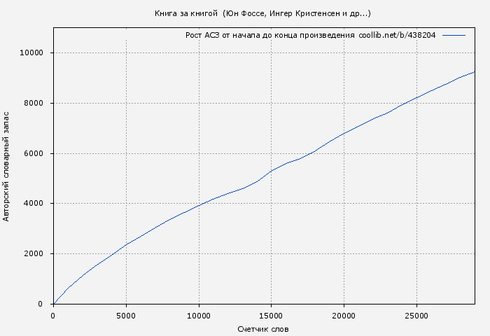 Рост АСЗ книги № 438204: Книга за книгой  (Юн Фоссе)