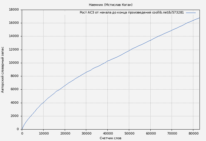 Рост АСЗ книги № 573281: Наемник (Мстислав Коган)