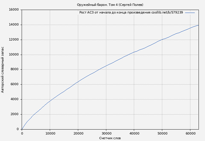 Рост АСЗ книги № 579239: Оружейный барон. Том 4 (Сергей Полев)