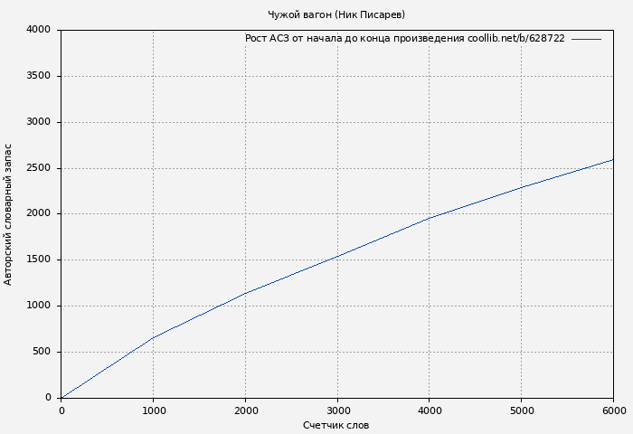 Рост АСЗ книги № 628722: Чужой вагон (Ник Писарев)