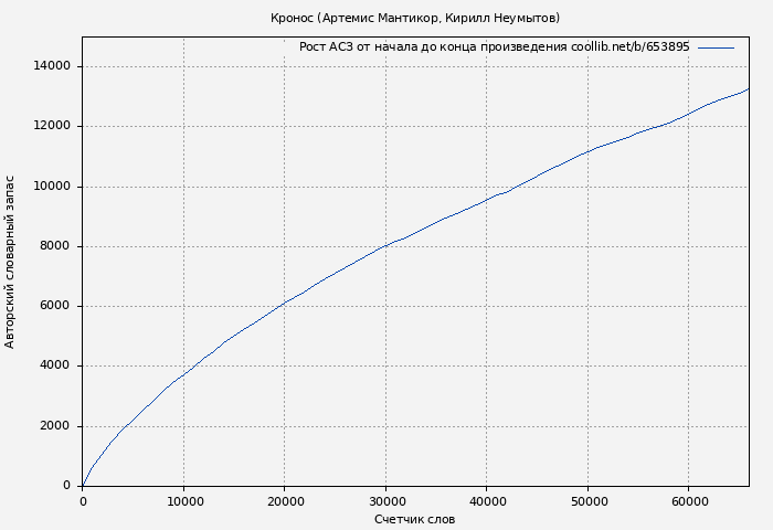 Рост АСЗ книги № 653895: Кронос (Артемис Мантикор)