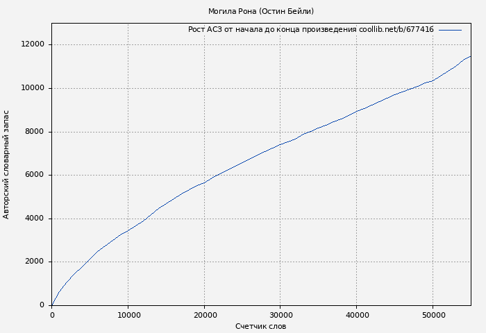 Рост АСЗ книги № 677416: Могила Рона (Остин Бейли)