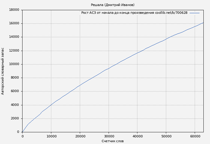 Рост АСЗ книги № 700628: Решала (Дмитрий Иванов)