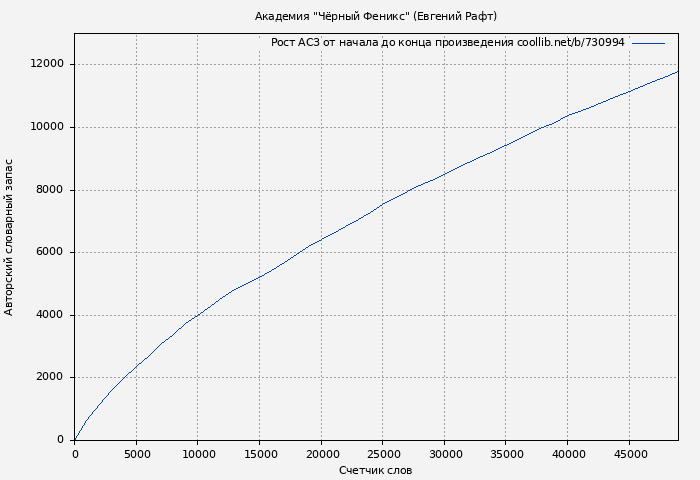 Рост АСЗ книги № 730994: Академия "Чёрный Феникс" (Евгений Рафт)