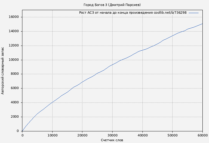 Рост АСЗ книги № 736298: Город Богов 3 (Дмитрий Парсиев)