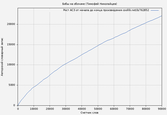 Рост АСЗ книги № 762852: Бобы на обочине (Тимофей Николайцев)