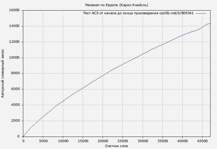 Рост АСЗ книги № 809341: Реквием по Европе (Карин Кнайсль)