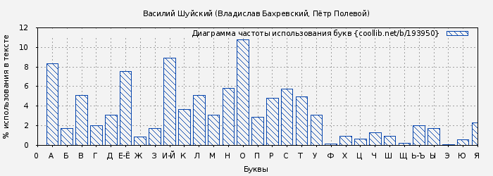 Диаграма использования букв книги № 193950: Василий Шуйский (Владислав Бахревский)