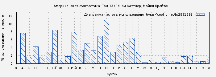 Диаграма использования букв книги № 289129: Американская фантастика. Том 13 (Генри Каттнер)