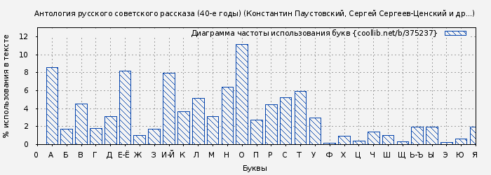 Диаграма использования букв книги № 375237: Антология русского советского рассказа. 40-е годы (Константин Паустовский)