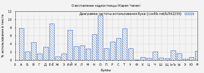 Диаграма использования букв книги № 392239: О воспалении надкостницы (Карел Чапек)