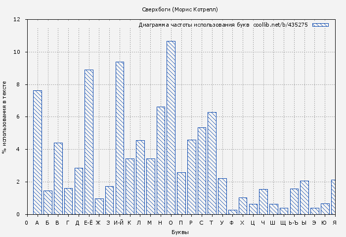 Диаграма использования букв книги № 435275: Сверхбоги (Морис Котрелл)