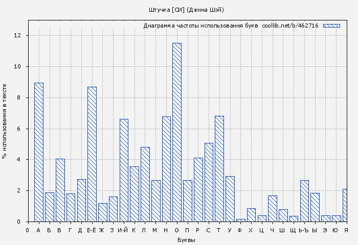 Диаграма использования букв книги № 462716: Штучка [СИ] (Джина Шэй)