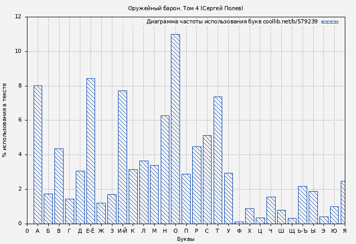 Диаграма использования букв книги № 579239: Оружейный барон. Том 4 (Сергей Полев)