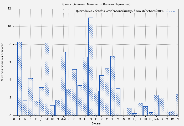 Диаграма использования букв книги № 653895: Кронос (Артемис Мантикор)
