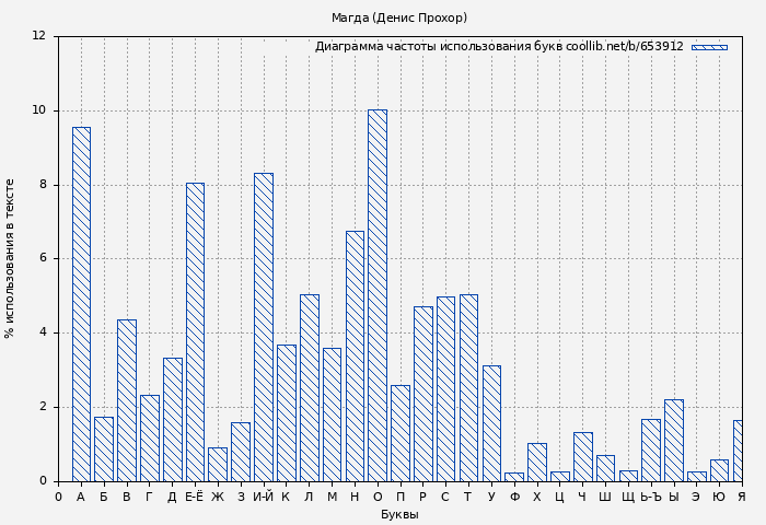 Диаграма использования букв книги № 653912: Магда (Денис Прохор)