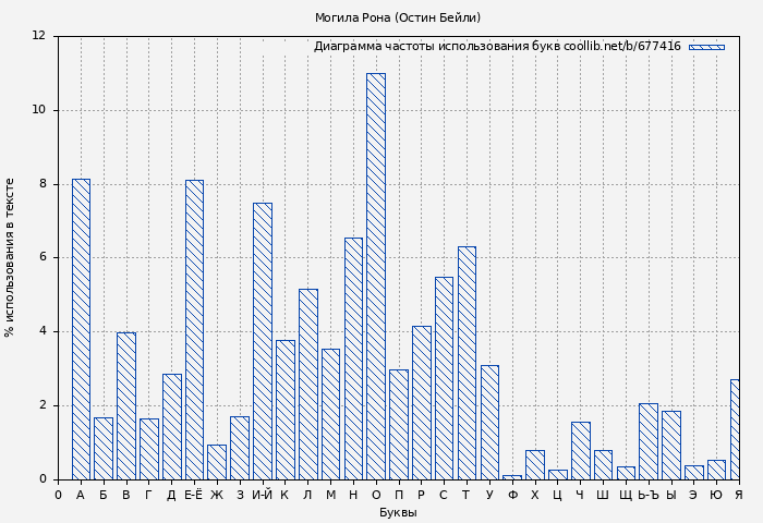 Диаграма использования букв книги № 677416: Могила Рона (Остин Бейли)