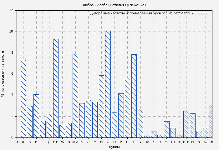 Диаграма использования букв книги № 723028: Любовь к себе (Наталья Гулаженко)