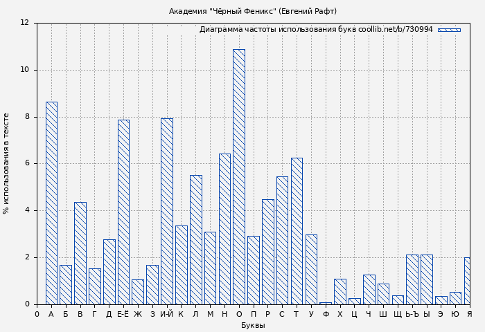 Диаграма использования букв книги № 730994: Академия "Чёрный Феникс" (Евгений Рафт)