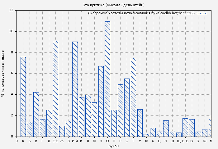 Диаграма использования букв книги № 733208: Это критика (Михаил Эдельштейн)