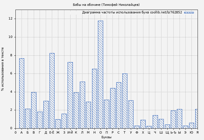 Диаграма использования букв книги № 762852: Бобы на обочине (Тимофей Николайцев)