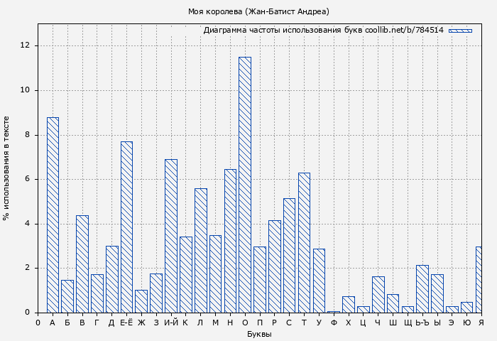Диаграма использования букв книги № 784514: Моя королева (Жан-Батист Андреа)