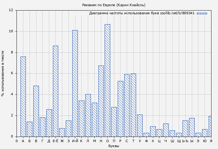 Диаграма использования букв книги № 809341: Реквием по Европе (Карин Кнайсль)