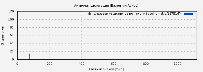 Использование диалогов по тексту книги № 117516: Античная философия (Валентин Асмус)