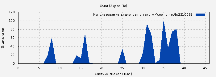 Использование диалогов по тексту книги № 221008: Очки (Эдгар По)