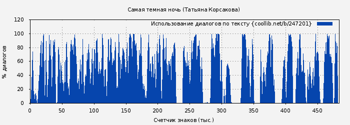 Использование диалогов по тексту книги № 247201: Самая темная ночь (Татьяна Корсакова)