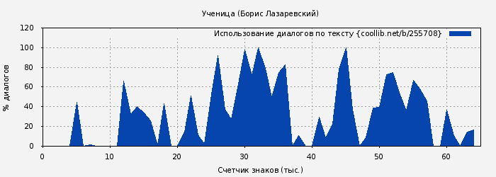 Использование диалогов по тексту книги № 255708: Ученица (Борис Лазаревский)