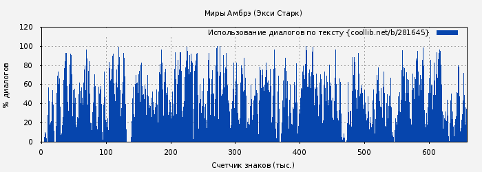 Использование диалогов по тексту книги № 281645: Миры Амбрэ (Экси Старк)