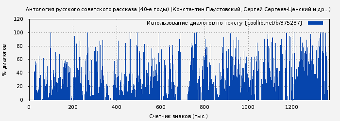 Использование диалогов по тексту книги № 375237: Антология русского советского рассказа. 40-е годы (Константин Паустовский)
