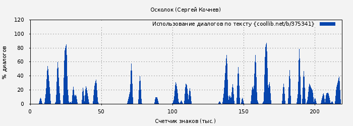 Использование диалогов по тексту книги № 375341: Осколок (Сергей Кочнев)