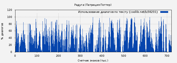 Использование диалогов по тексту книги № 38255: Радуга (Патриция Поттер)