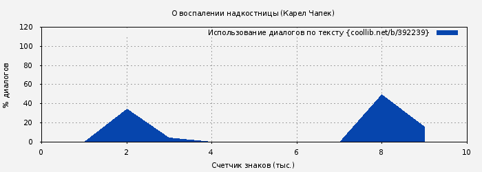 Использование диалогов по тексту книги № 392239: О воспалении надкостницы (Карел Чапек)