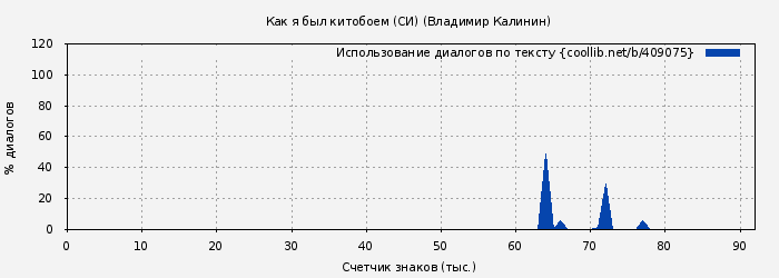 Использование диалогов по тексту книги № 409075: Как я был китобоем (СИ) (Владимир Калинин)