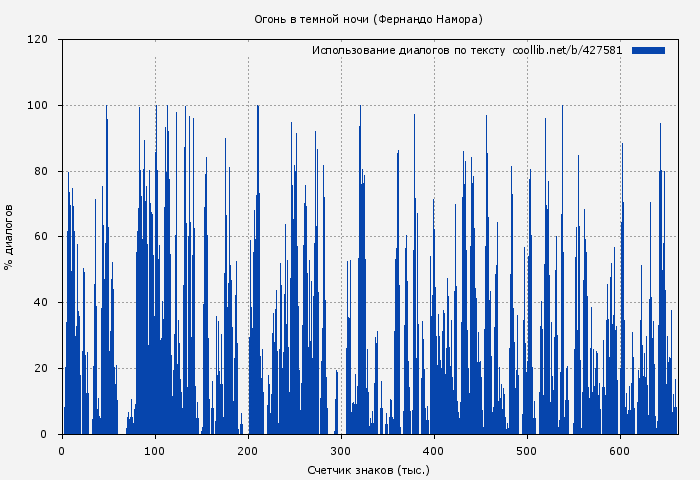 Использование диалогов по тексту книги № 427581: Огонь в темной ночи (Фернандо Намора)