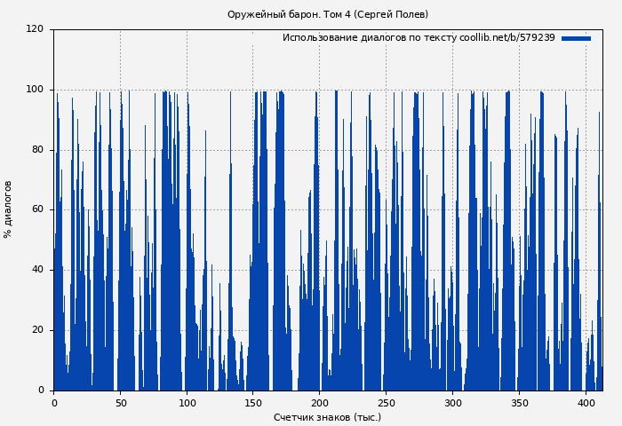 Использование диалогов по тексту книги № 579239: Оружейный барон. Том 4 (Сергей Полев)