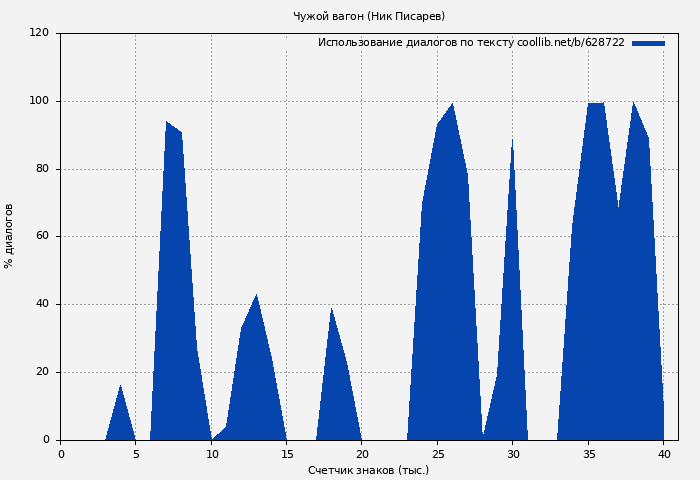 Использование диалогов по тексту книги № 628722: Чужой вагон (Ник Писарев)