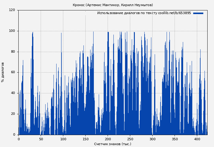 Использование диалогов по тексту книги № 653895: Кронос (Артемис Мантикор)