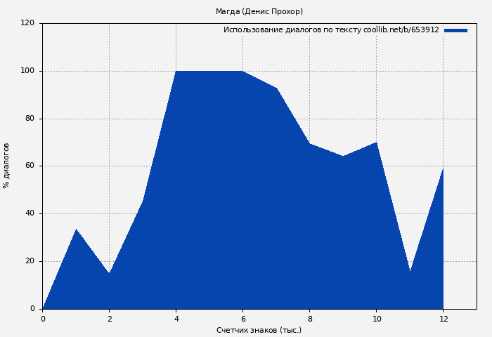 Использование диалогов по тексту книги № 653912: Магда (Денис Прохор)
