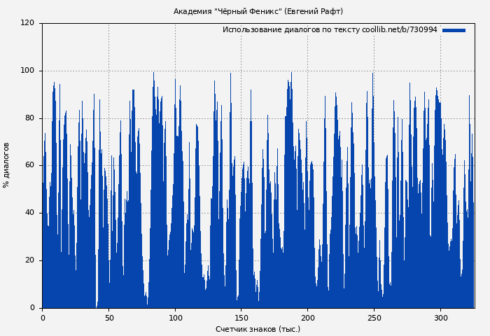 Использование диалогов по тексту книги № 730994: Академия "Чёрный Феникс" (Евгений Рафт)