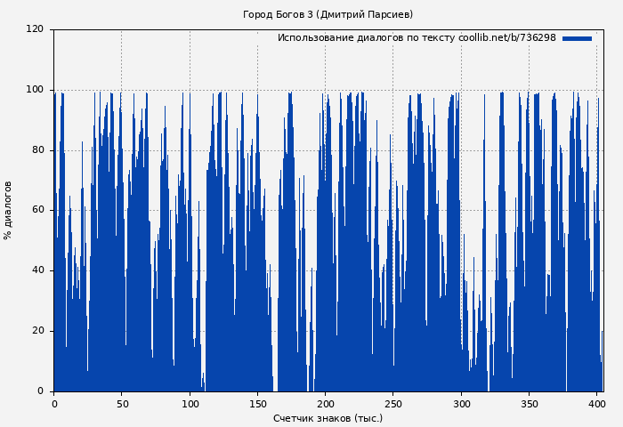 Использование диалогов по тексту книги № 736298: Город Богов 3 (Дмитрий Парсиев)