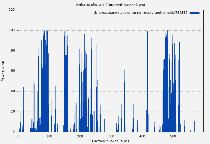 Использование диалогов по тексту книги № 762852: Бобы на обочине (Тимофей Николайцев)