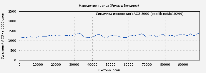 Удельный АСЗ-3000 книги № 10299: Наведение транса (Ричард Бендлер)